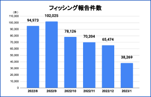 フィッシング対策協議会、2023年1月のフィッシング報告状況を公開 | ISRセキュリティニュース編集局